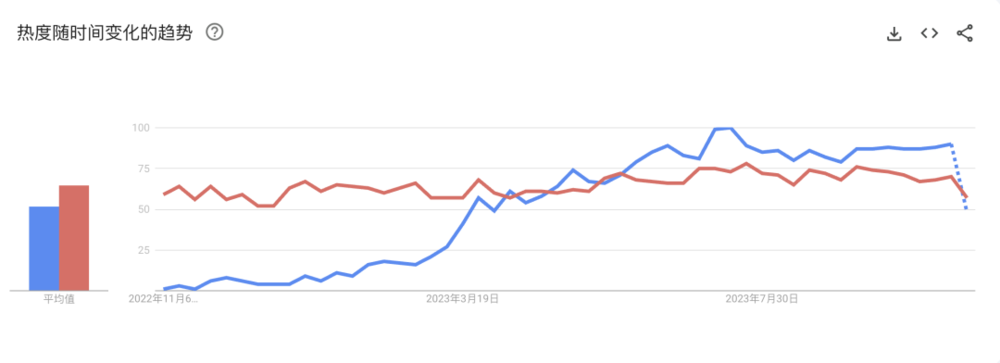 过去一年 AI LLM 和 Law LLM 关键词热度对比。图源：Google Trends
